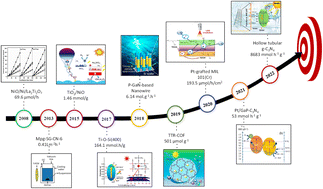 Graphical abstract: Photocatalytic seawater splitting for hydrogen fuel production: impact of seawater components and accelerating reagents on the overall performance