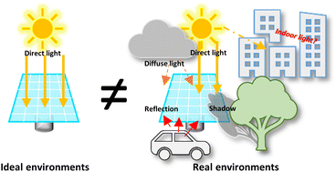 Graphical abstract: Electric power from shadows and indoors: solar cells under diffuse light conditions