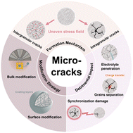 Graphical abstract: The genesis and control of microcracks in nickel-rich cathode materials for lithium-ion batteries