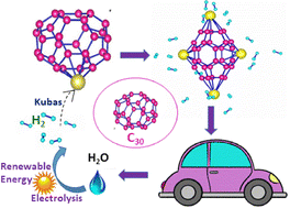 Graphical abstract: Ti-decorated C30 as a high-capacity hydrogen storage material: insights from density functional theory