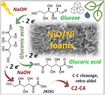 Graphical abstract: Electrification of glucose valorization over NiO/Ni foam