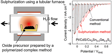Graphical abstract: Hydrogen-evolving photocathodes consisting of Cu2SnxGe1−xS3 particles synthesized by polymerized complex method and sulphurization
