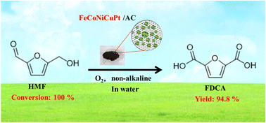 Graphical abstract: Accelerating oxidation of 5-hydroxymethylfurfural into 2,5-furandicarboxylic acid by high entropy alloy catalyst design under base-free conditions