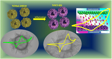 Graphical abstract: Unveiling the potential of nanosheet-based NiTe2@MnTe hollow nanospheres in hybrid supercapacitor technology