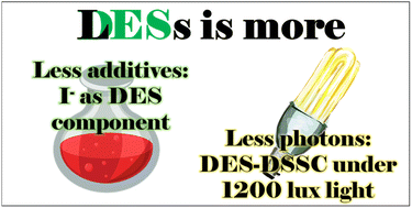 Graphical abstract: Top-ranked efficiency under indoor light of DSSCs enabled by iodide-based DES-like solvent electrolyte