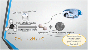 Graphical abstract: Methane conversion for hydrogen production: technologies for a sustainable future