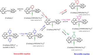Graphical abstract: Investigation on the coordination between methylpyridine additives and the [Cu(dmp)2]2+/+ redox couple and its improvement towards the stability of the dye-sensitized solar cells