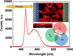 Graphical abstract: Aging of quinoxaline-based polymer solar cells under UV-free white light