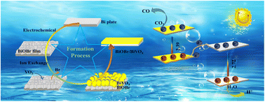 Graphical abstract: In situ preparation of a novel Z-scheme BiOBr/BiVO4 composite film with enhanced photocatalytic CO2 reduction performance