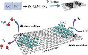 Graphical abstract: One-step molten-salt synthesis of adjustable composition molybdenum carbide-based electrocatalysts for hydrogen evolution in both acidic and alkaline media
