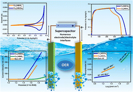 Graphical abstract: Facile synthesis of novel Cu2NiBiX4 (X = Se, S) chalcogenides as bifunctional electrocatalysts for oxygen evolution reaction (OER) and supercapacitive performance