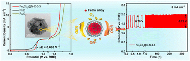 Graphical abstract: FeCo alloy nanoparticles encapsulated in hollow N-doped carbon as a bifunctional electrocatalyst for aqueous zinc–air batteries with a low voltage gap