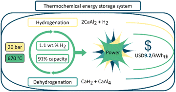 Graphical abstract: Calcium hydride with aluminium for thermochemical energy storage applications