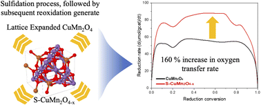 Graphical abstract: Enhanced oxygen transfer rate of chemical looping combustion through lattice expansion on CuMn2O4 oxygen carrier