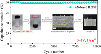 Graphical abstract: In situ-fabricated quasi-solid polymer electrolytes incorporating an ionic liquid for flexible supercapacitors