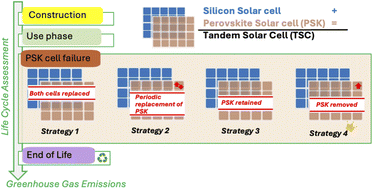 Graphical abstract: Scenario-based recycling strategies for perovskite-silicon tandem solar cells: a harmonized life cycle assessment study