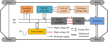 Graphical abstract: Design for six sigma-based energy management for a plug-in fuel cell electric bus considering the noise disturbance