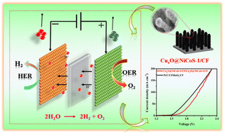 Graphical abstract: In situ construction of heterostructured CuxO@NiCoS nanoarrays for alkaline overall water splitting