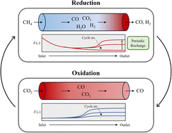 Graphical abstract: Enhanced syngas selectivity and carbon utilization during chemical looping reforming of methane via a non-steady redox cycling strategy