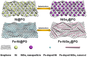 Graphical abstract: Flexible electrode of Fe-doped NiSe2@porous graphene as binder-free anode for lithium-ion batteries