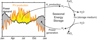 Graphical abstract: Safe seasonal energy and hydrogen storage in a 1 : 10 single-household-sized pilot reactor based on the steam-iron process
