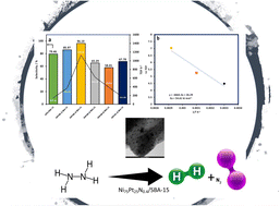 Graphical abstract: Synthesis of an SBA-15 supported NiPtN catalyst for dehydrogenation of hydrazine hydrate