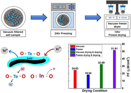 Graphical abstract: Powerful drying and doping strategies for enhancing the thermoelectric performance of tellurium nanostructures prepared via green hydrothermal synthesis
