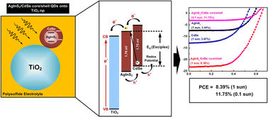 Graphical abstract: AgInS2/CdSe type-II core/shell quantum dot-sensitized solar cells with an efficiency of 11.75% under 0.1 sun