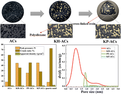 Graphical abstract: Constructing low-cost and high-strength ultra-low-density proppants based on the modification of activated carbon framework with in situ hydrolyzed silane