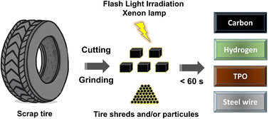 Graphical abstract: Hydrogen production by waste tire recycling by photo-pyrolysis