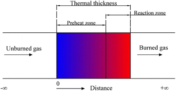 Graphical abstract: Numerical study of the effect of NH3 addition on CH4/air combustion characteristics under gas turbine operating conditions