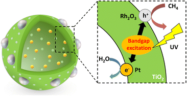 Graphical abstract: Steam reforming of methane by titanium oxide photocatalysts with hollow spheres