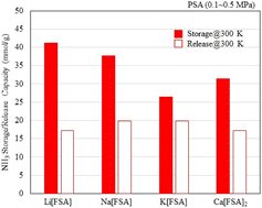 Graphical abstract: Absorption and desorption behaviours of ammonia on bis(fluorosulfonyl)amide salts investigated using the pressure-swing method