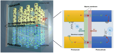 Graphical abstract: Designing idealised devices for bias-free solar water splitting