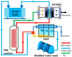 Graphical abstract: Study of a proton exchange membrane fuel cell and metal hydride system based on double spiral structure coupling