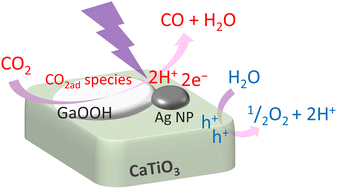 Graphical abstract: Surface gallium oxide hydroxide species adsorbing carbon dioxide to enhance the photocatalytic activity of silver-loaded calcium titanate for carbon dioxide reduction with water