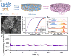 Graphical abstract: An efficient Ni3S2–Ni electrode constructed by a one-step powder metallurgy approach for the hydrogen evolution reaction