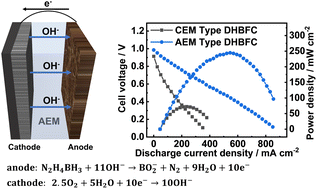 Graphical abstract: Study on a direct hydrazine borane fuel cell based on an anion exchange membrane