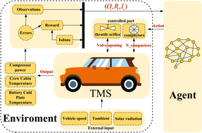 Graphical abstract: Reinforcement learning-based control for the thermal management of the battery and occupant compartments of electric vehicles