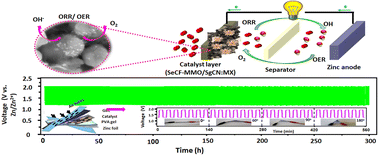 Graphical abstract: Selenium-doped mixed metal oxide nanoparticles decorated on g-C3N4 and MXene sheets as promising bifunctional oxygen electrocatalysts for rechargeable Zn–air batteries
