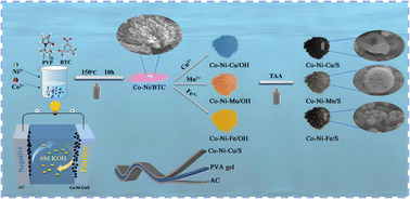 Graphical abstract: Ion etching modulates the synthesis of CoNiCU sulfide for high-performance supercapacitors