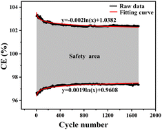 Graphical abstract: Lifespan prediction of Li-ion batteries in electrical vehicles by applying coulombic efficiency: from anode material to battery cell to vehicle application