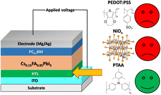 Graphical abstract: Impact of hole-transport layer materials on the field-induced degradation of p-i-n perovskite solar cells