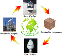 Graphical abstract: Synthesis of hierarchical MFI zeolite by interzeolite conversion of spent FAU zeolite for the methanol-to-olefins reaction