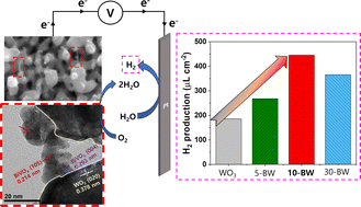 Graphical abstract: Enhanced photoelectrochemical hydrogen production via linked BiVO4 nanoparticles on anodic WO3 nanocoral structures