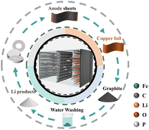 Graphical abstract: Direct regeneration of spent graphite anode material via a simple thermal treatment method