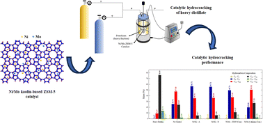 Graphical abstract: Synthesis and optimization of Ni/Mo-impregnated kaolin-based ZSM-5 as a catalytic hydrocracking catalyst for heavy petroleum distillates