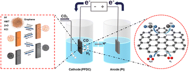 Graphical abstract: Effects of pore structures on a phenolic resin-derived self-supported electrode for highly efficient electroreduction of CO2 to syngas