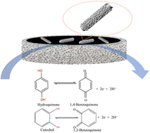 Graphical abstract: Simultaneous detection of hydroquinone and catechol by Cu/Bi-MOF-derived Cu/Bi@C nanocomposites