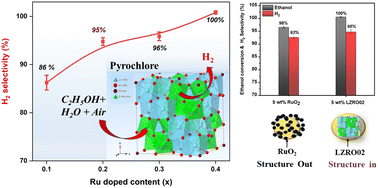 Graphical abstract: Influence of Ru-substitution on the performance of pyrochlore catalysts in oxidative steam reforming of ethanol